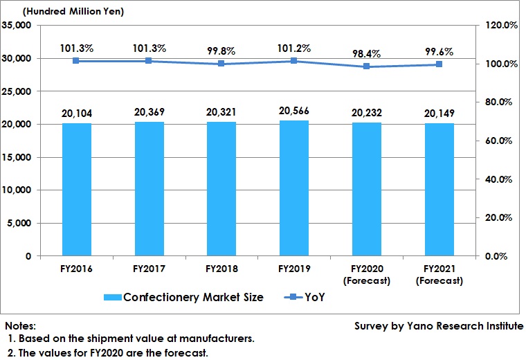 Widely Distributed Confectionery Market Size Transition and Forecast