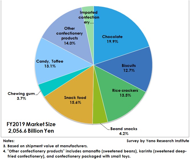 Market Share by Product Category in FY2019