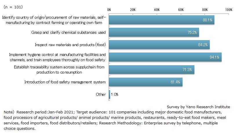 Measures Implemented to Ensure Food Safety (including raw materials)