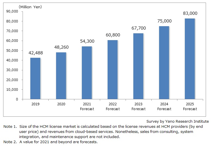 Transition and Forecast of HCM License Market in Japan 