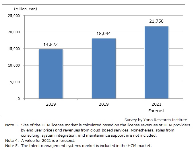 Transition and Forecast of Talent Management Systems Market 