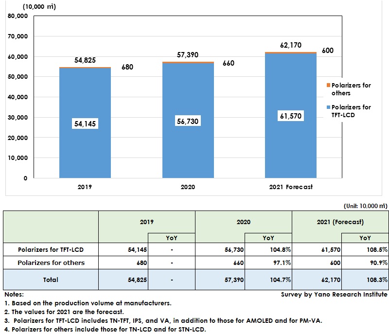 Transition and Forecast of Global Polarizer Production Volume