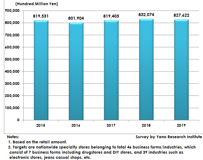 Transition of Specialty Store Chain Retail Market Size