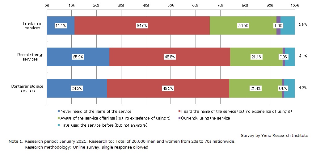 Consumer Visibility of Storage Services and Its Use (2021)