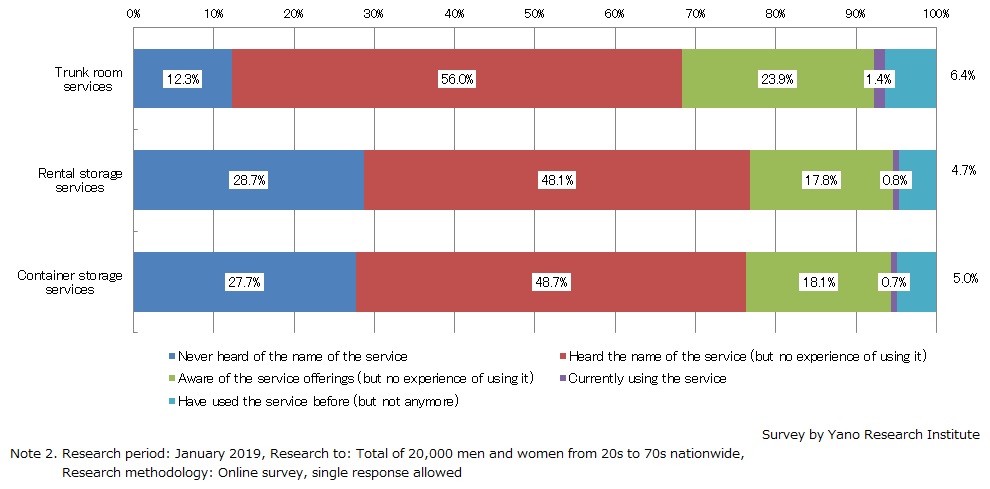 Consumer Visibility of Storage Services and Its Use (2019)