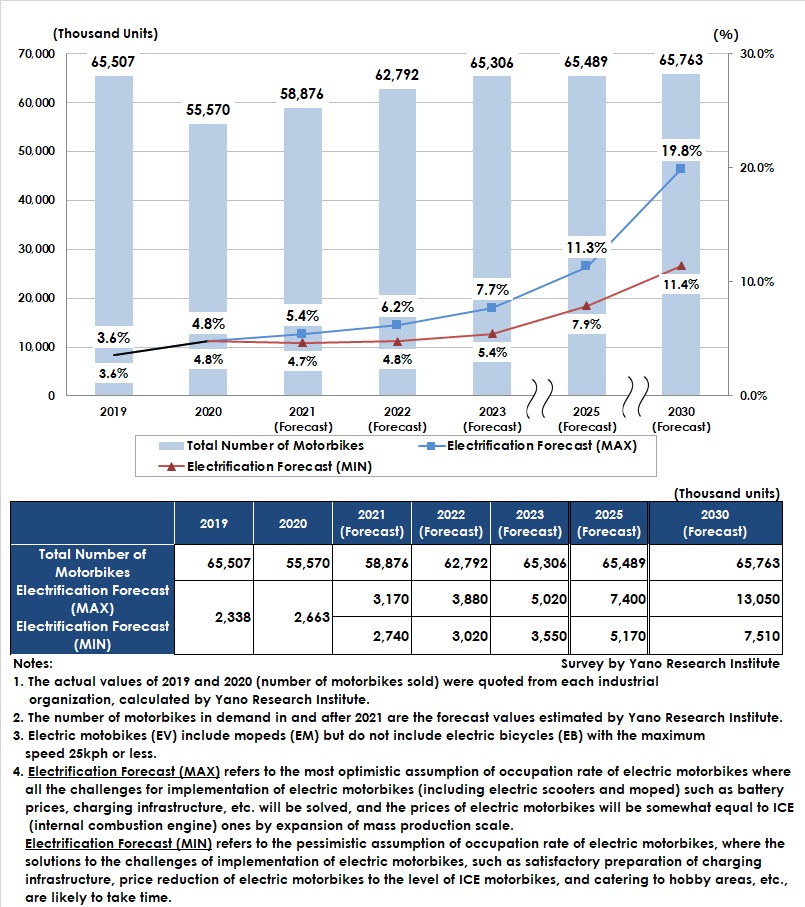 Forecast of Global Motorcycle Market Size and of Spread of Electric Motorcycles