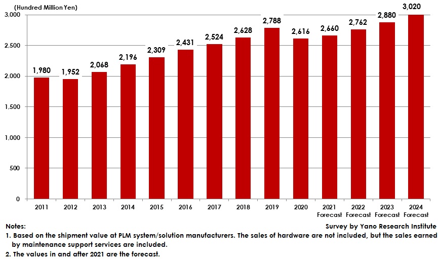 Transition and Forecast of Domestic PLM Market Size