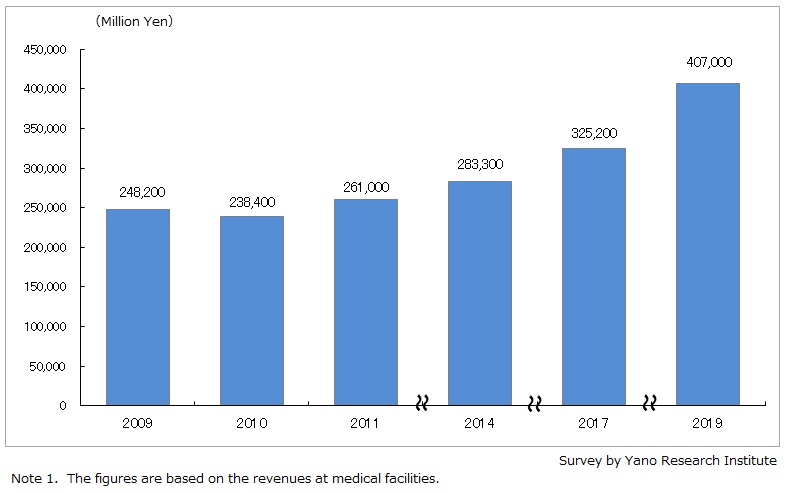 Aesthetic Medicine Market Trends