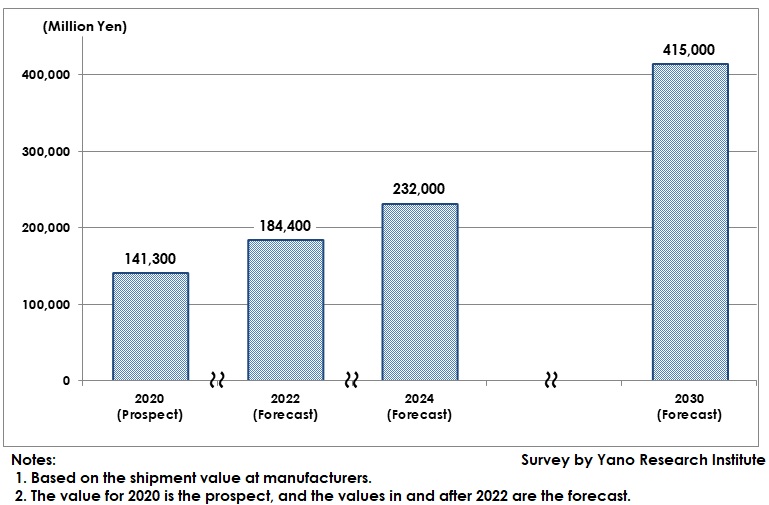 Forecast of Global Physically/Chemically Functional Thin Films Market