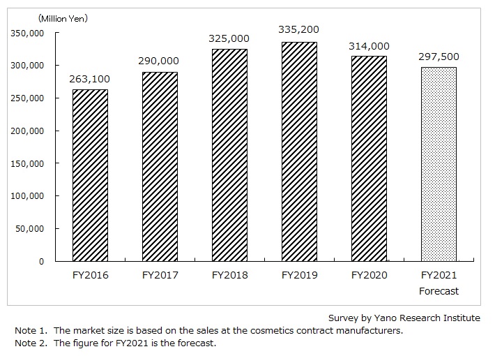 Transition and Forecast of Domestic Cosmetic Contract Manufacturing Market size