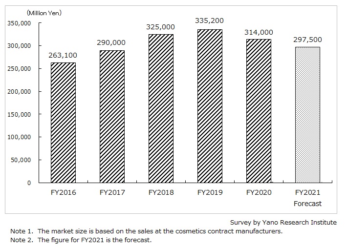 Cosmetic OEM Market in Japan: Key Research Findings 2021