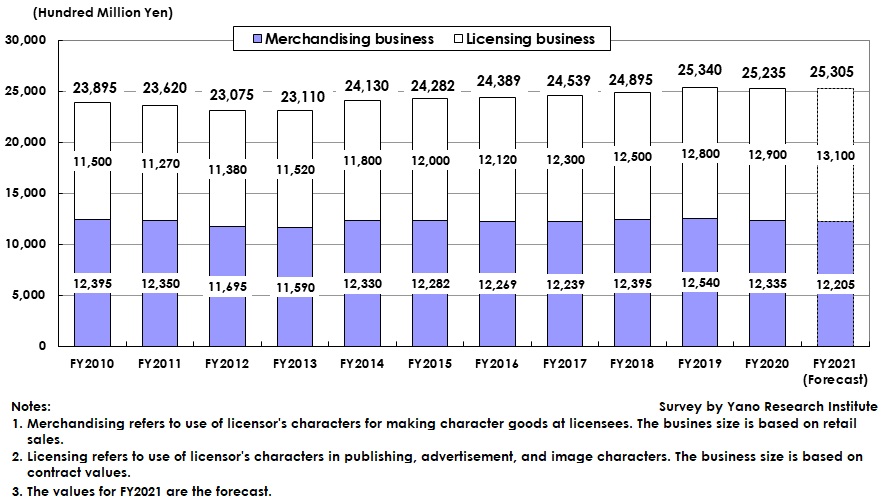 Transition of Character Business Market Size