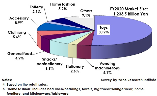 FY2020 Character Business Merchandising Market: Composition Ratio by Segment