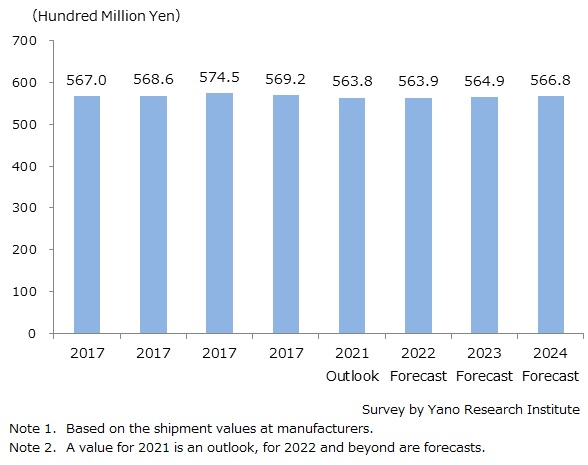 Transition and Forecast of Domestic Hematology Analyzers Market Size (9 Categories)