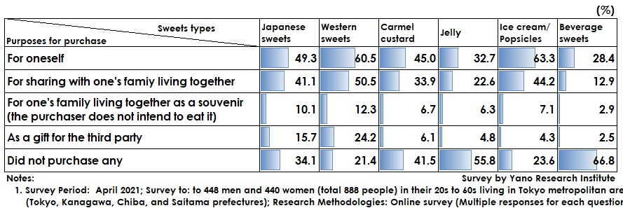 Consumption of Japanese Sweets/Western Sweets during the Past Year