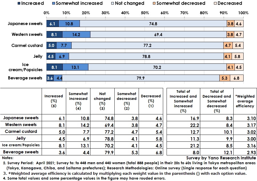 Frequency of Purchasing Sweets after 2020 –Changes from Before COVID-19