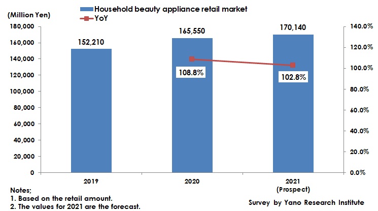 Home Beauty Appliance Retail Market Size and Forecast