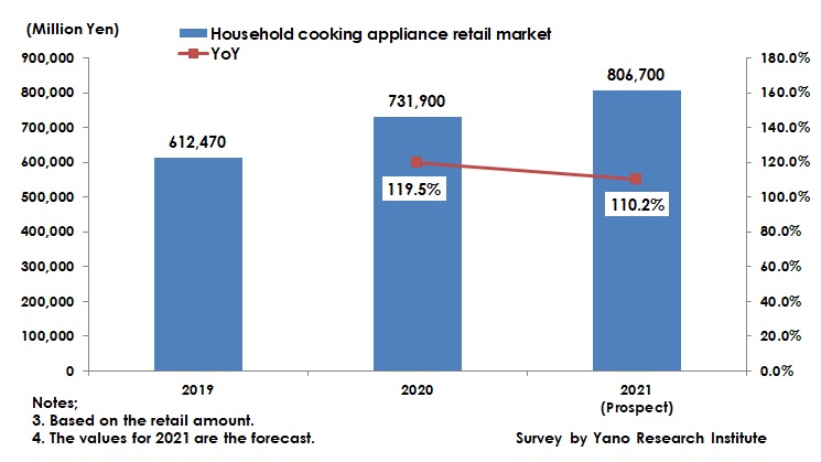 Home Cooking Appliance Retail Market Size and Forecast