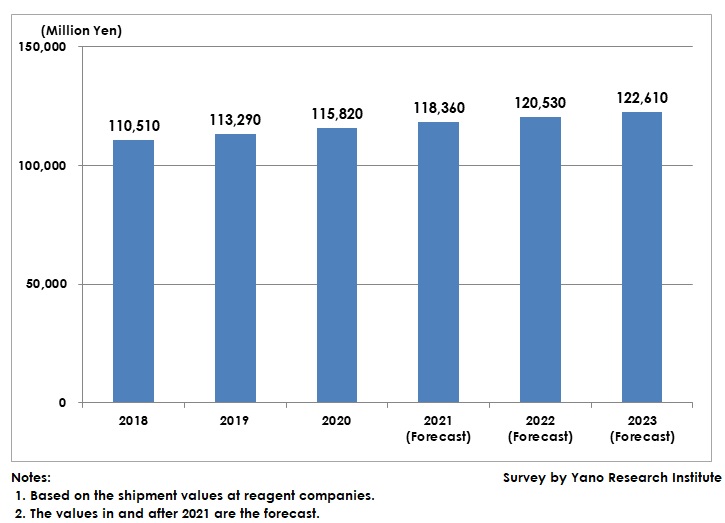 Transition and Forecast of Market Size of Biochemical Reagents for Studies