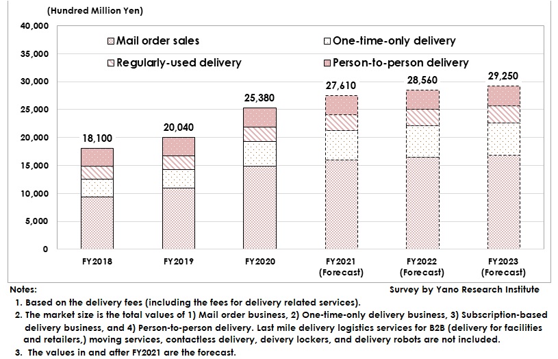 Transition and Forecast of Last Mile Delivery Logistics Market Size