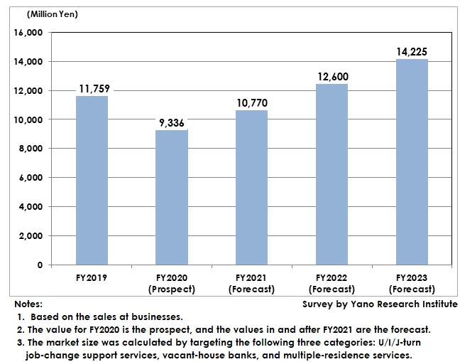 Transition and Forecast of Relocation Support Service Market Size