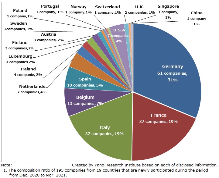 Number of GAIA-X New Member Companies (December 2020 to March 2021)