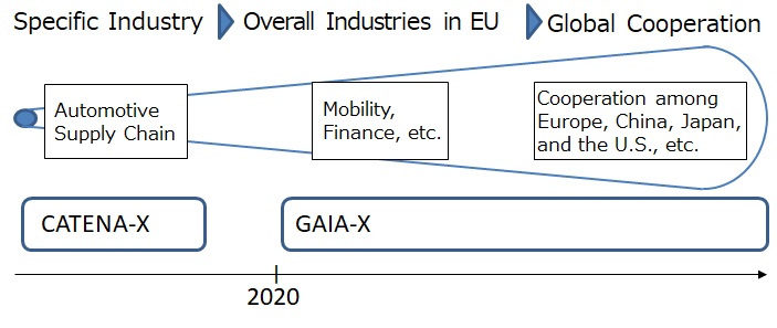 Perspectives of GAIA-X Community Acceptance