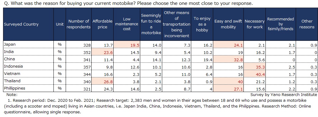 Reasons for Purchasing Motorbikes