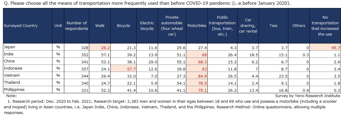 Changes in Means of Transportation Caused by COVID-19 Pandemic 