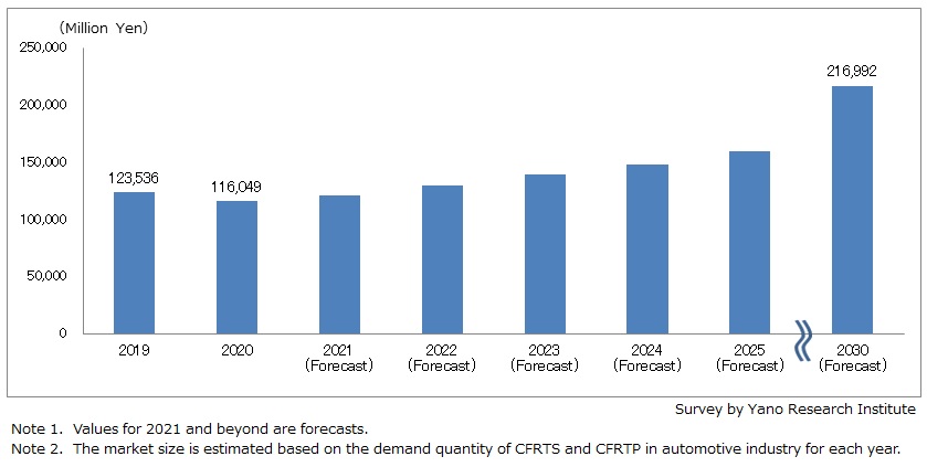 Transition and Forecast of Global Automotive CFRP Market Size