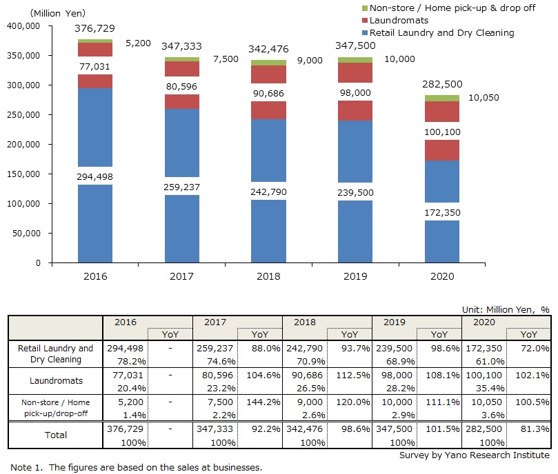 Transition of Domestic Cleaning and Laundry Services Market Size (By Sales Channel)