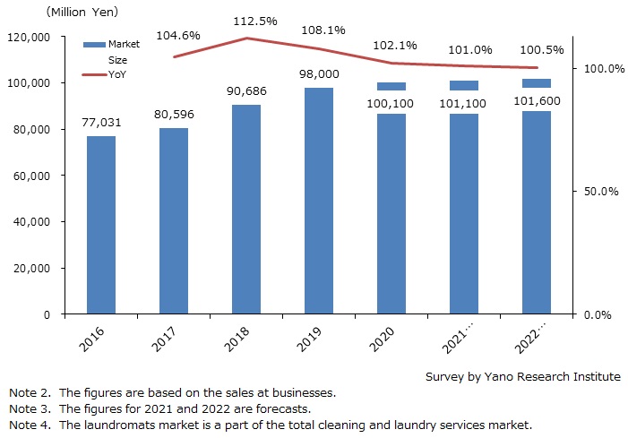 Transition and Forecast of Laundromat Market Size