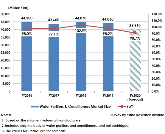 Transition of Water Purifiers & Conditioners Market Size
