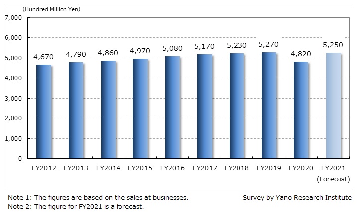 Transition and Forecast of Corporate Training Service Market Size