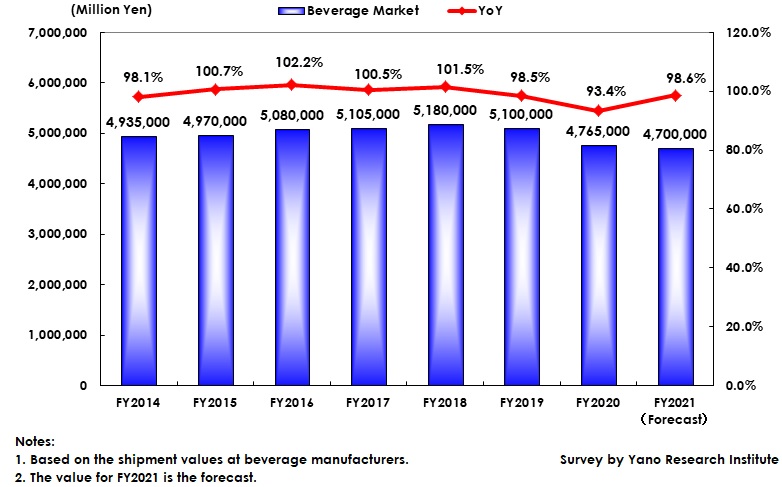 Transition and Forecast of Beverage Market Size