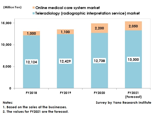 Transition and Forecast of Market Sizes of Teleradiology and Online Medical Care Solutions