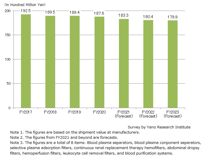 Transition and Forecast on Domestic Apheresis Equipment Market Size