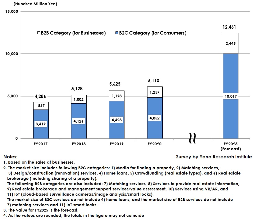 Proptech Market Size Transitions and Forecast