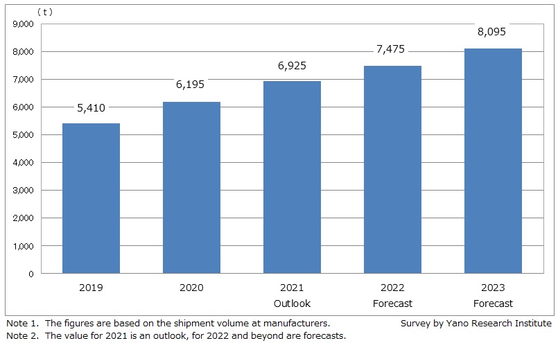 Transition and Forecast of Global Market Size of Polyimide Films for FCCL