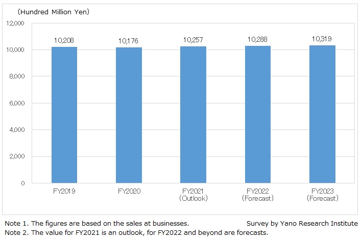 Transition and Forecast of Market Size of Plant O&M Services for Manufacturing