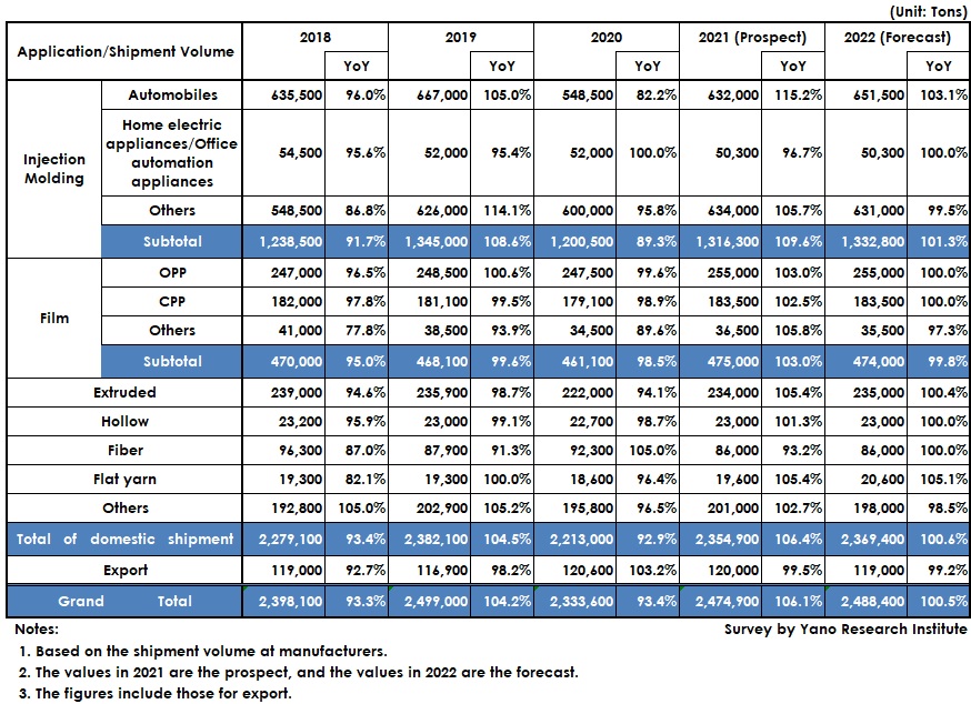 Transition and Forecast of Polypropylene Market Size by Application