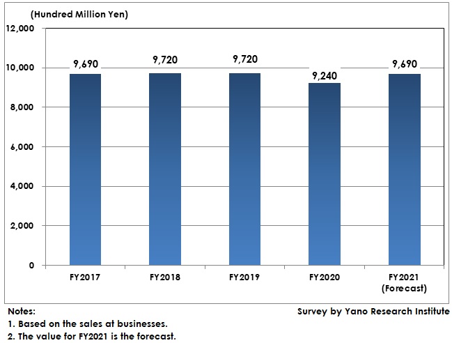 Cram Schools and Preparatory Schools Market Transition 