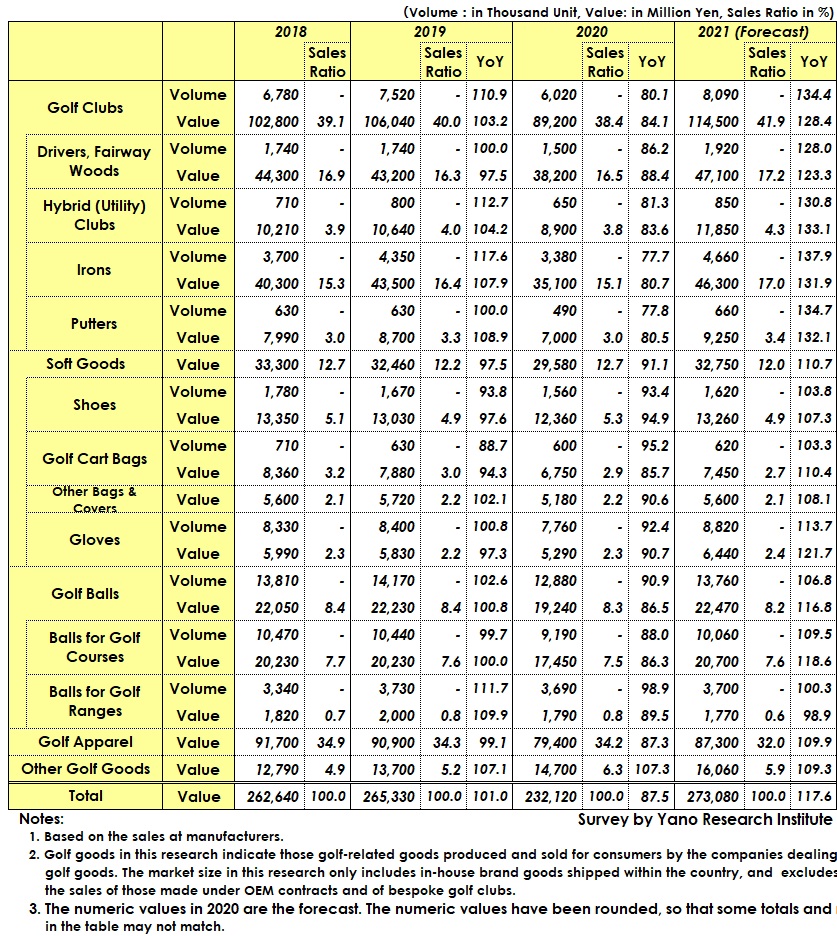 Transition of Domestic Golf Goods Market Size by Item