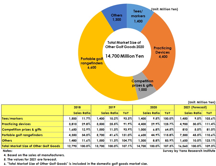 Other Golf Goods Market Size Transition