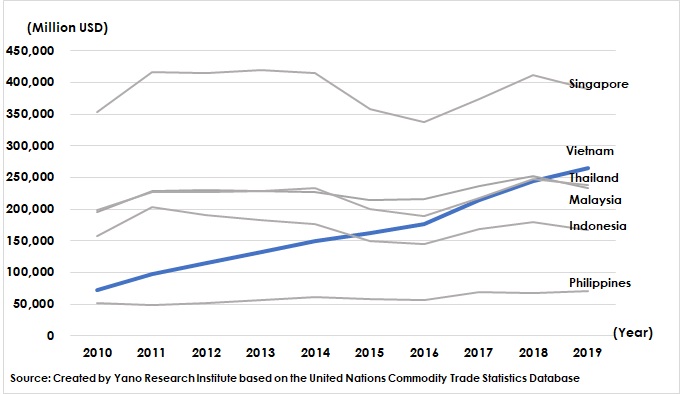 Transition of Products Export Value in Major 6 ASEAN Countries