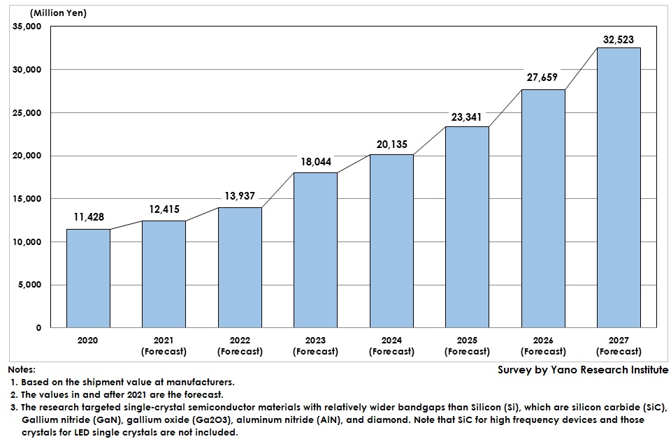 Global Wide-Bandgap Semiconductor Single Crystal Market Size Transition and Forecast