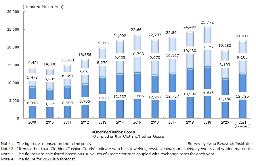 Transition of Imported Luxury Brand Retail Market Size (Major 15 Items)