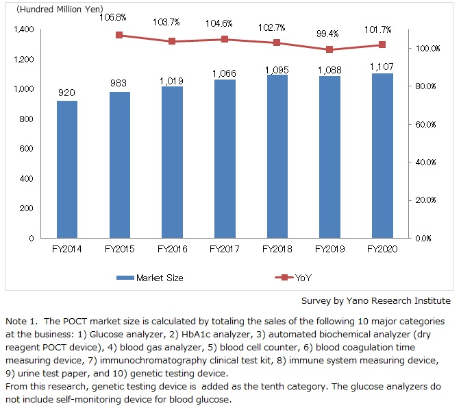 Transition of Domestic POCT Market Size