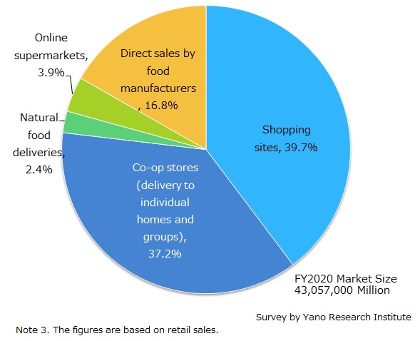 Mail-Order Food Business Market Share by Channel (FY2020)
