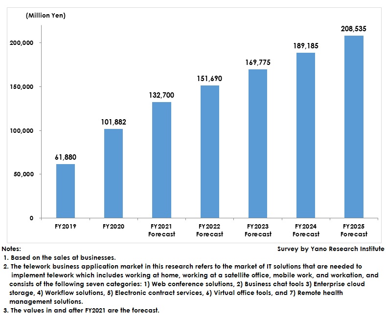 Telework-Support Applications Market Size (Total of Seven Categories) Transition and Forecast 